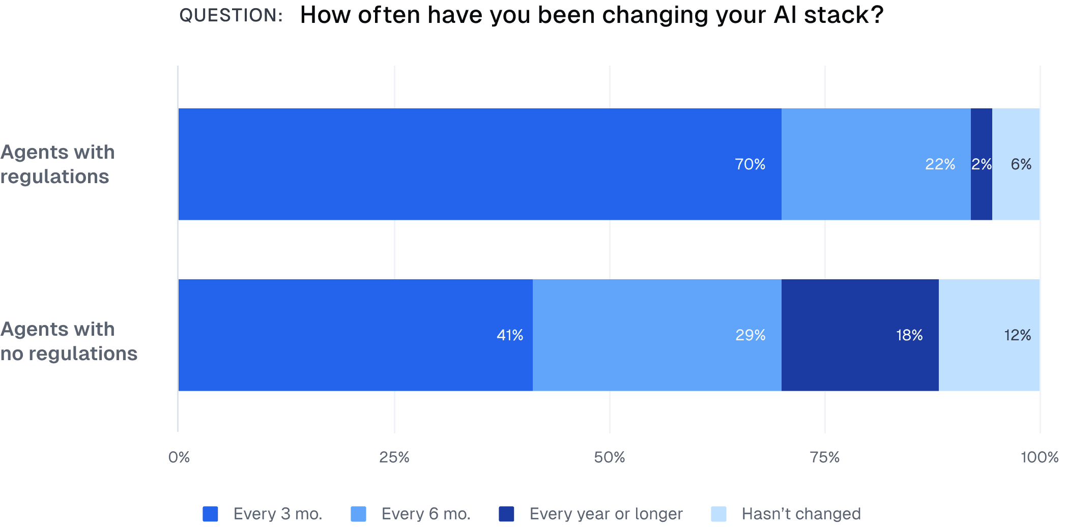 Chart comparing regulated and unregulated agents