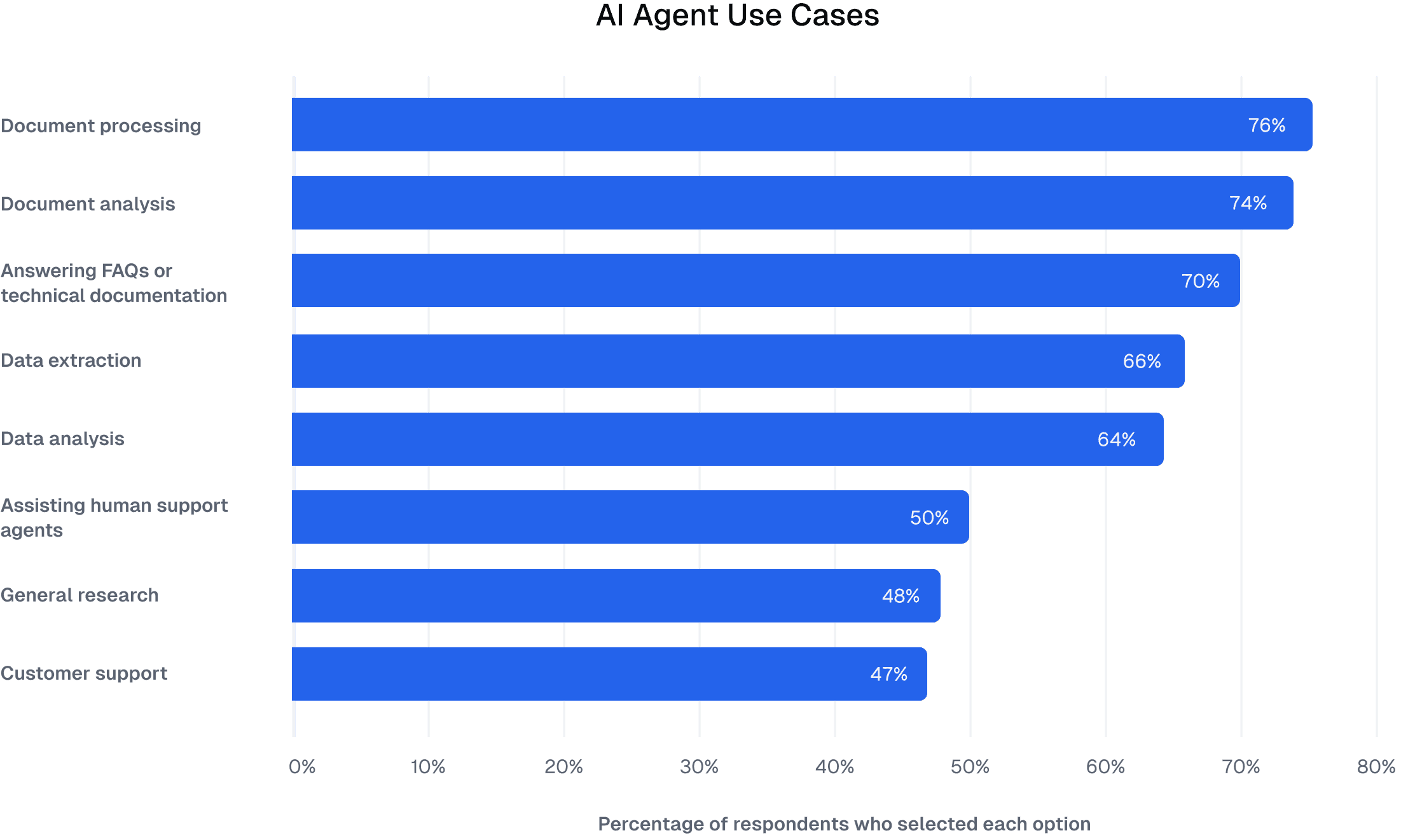 Chart comparing percent usage for AI agent use cases