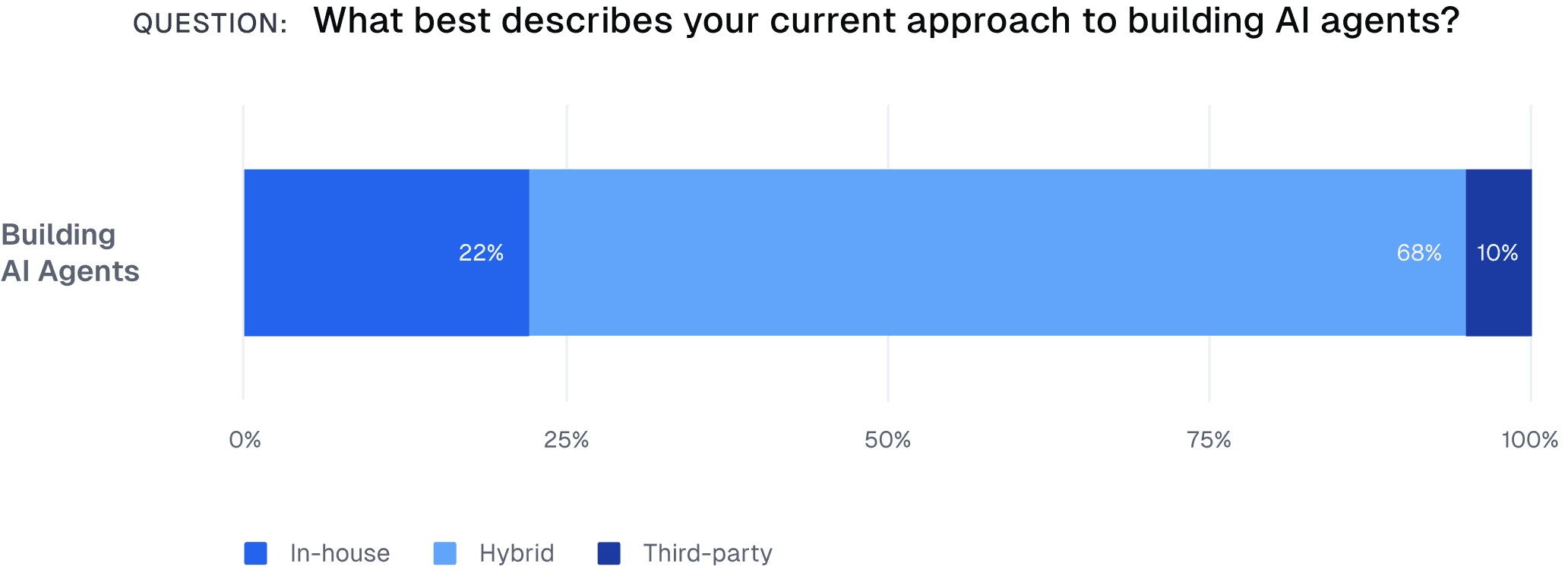 Chart comparing percent usage in-house, hybrid, and third party tools