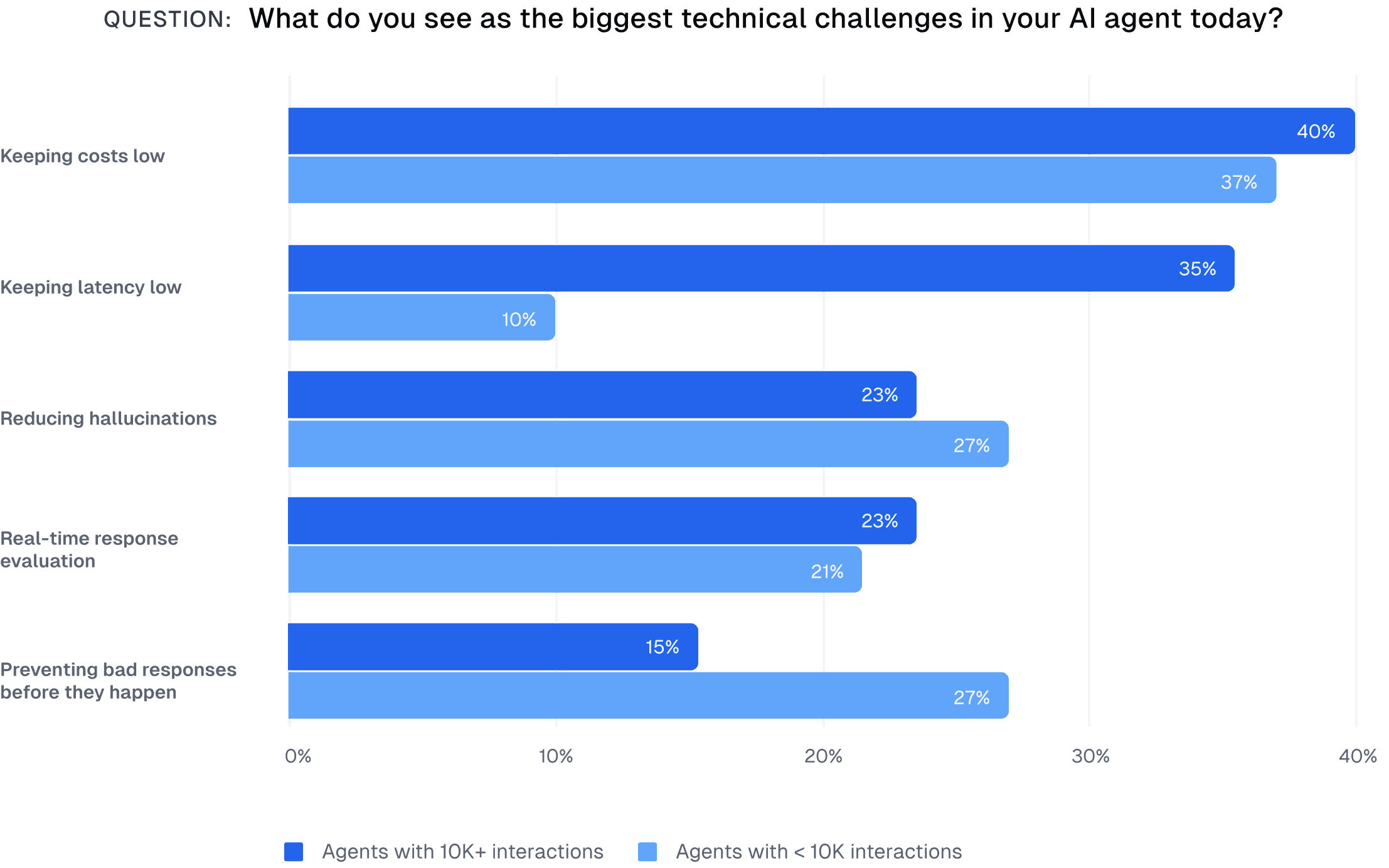 Chart comparing challenges faced by AI agents today
