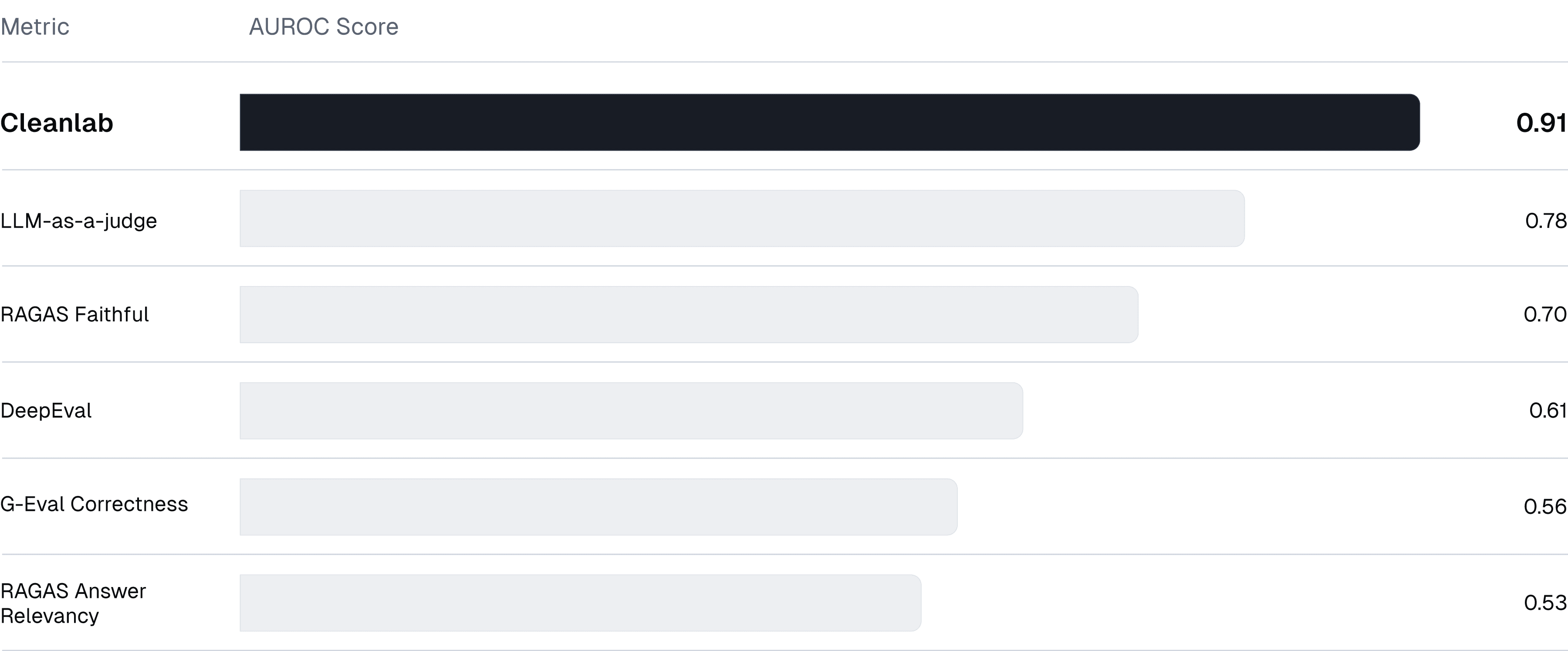 Horizontal bar chart showing AUROC scores for different AI evaluation metrics. Cleanlab leads with 0.91 (dark bar), followed by LLM-as-a-judge at 0.78, RAGAS Faithful at 0.70, Hallucination at 0.61, G-Eval Correctness at 0.56, and RAGAS Answer Relevancy at 0.53.