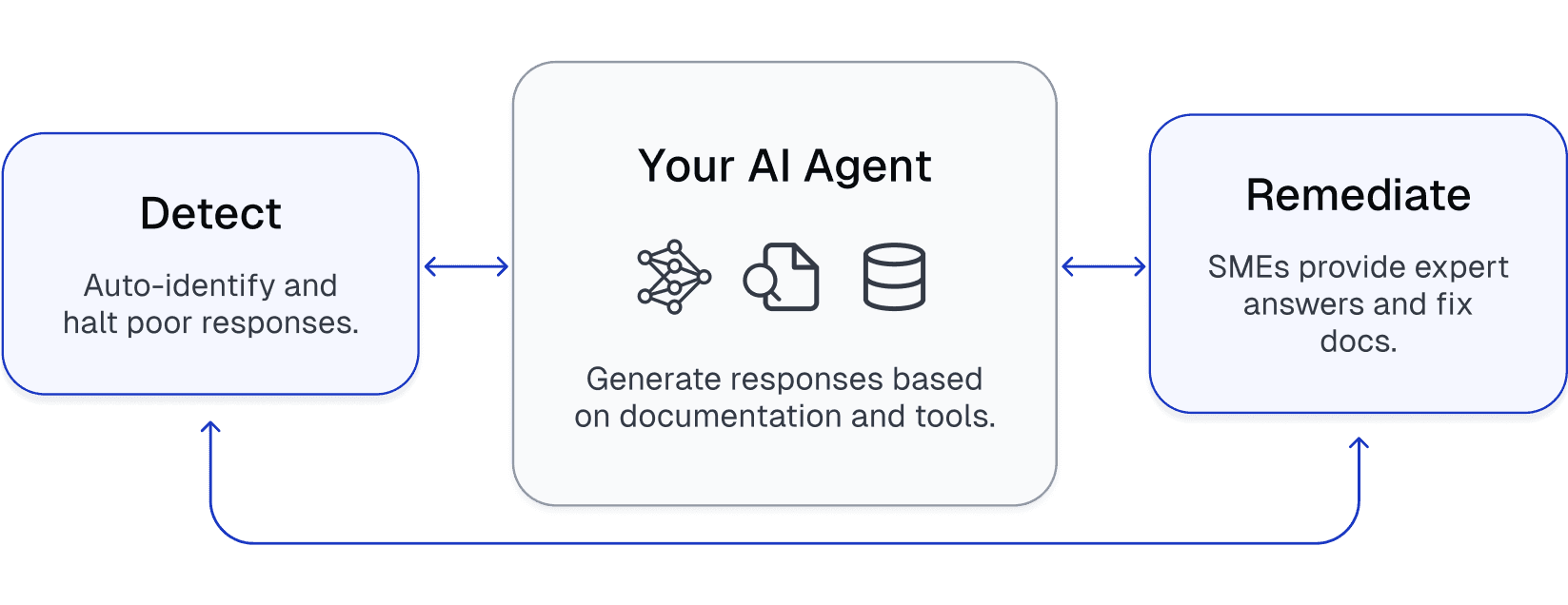 Diagram showing AI agent workflow: Detect – Auto-identify and halt poor responses. Your AI Agent – Generate responses based on documentation and tools. Remediate – SMEs provide expert answers and fix docs.