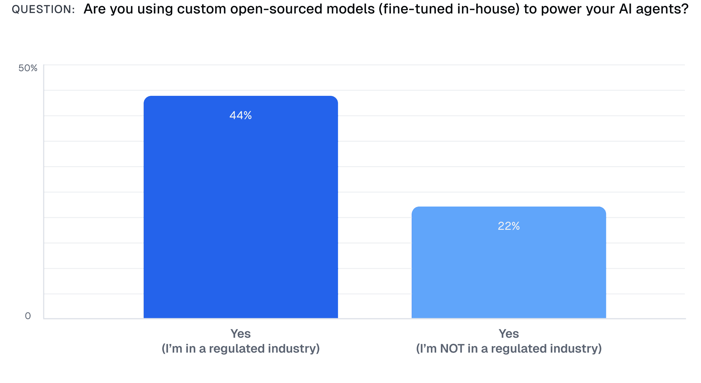 Chart comparing Yes/No responses to whether they use open source models to power AI agents