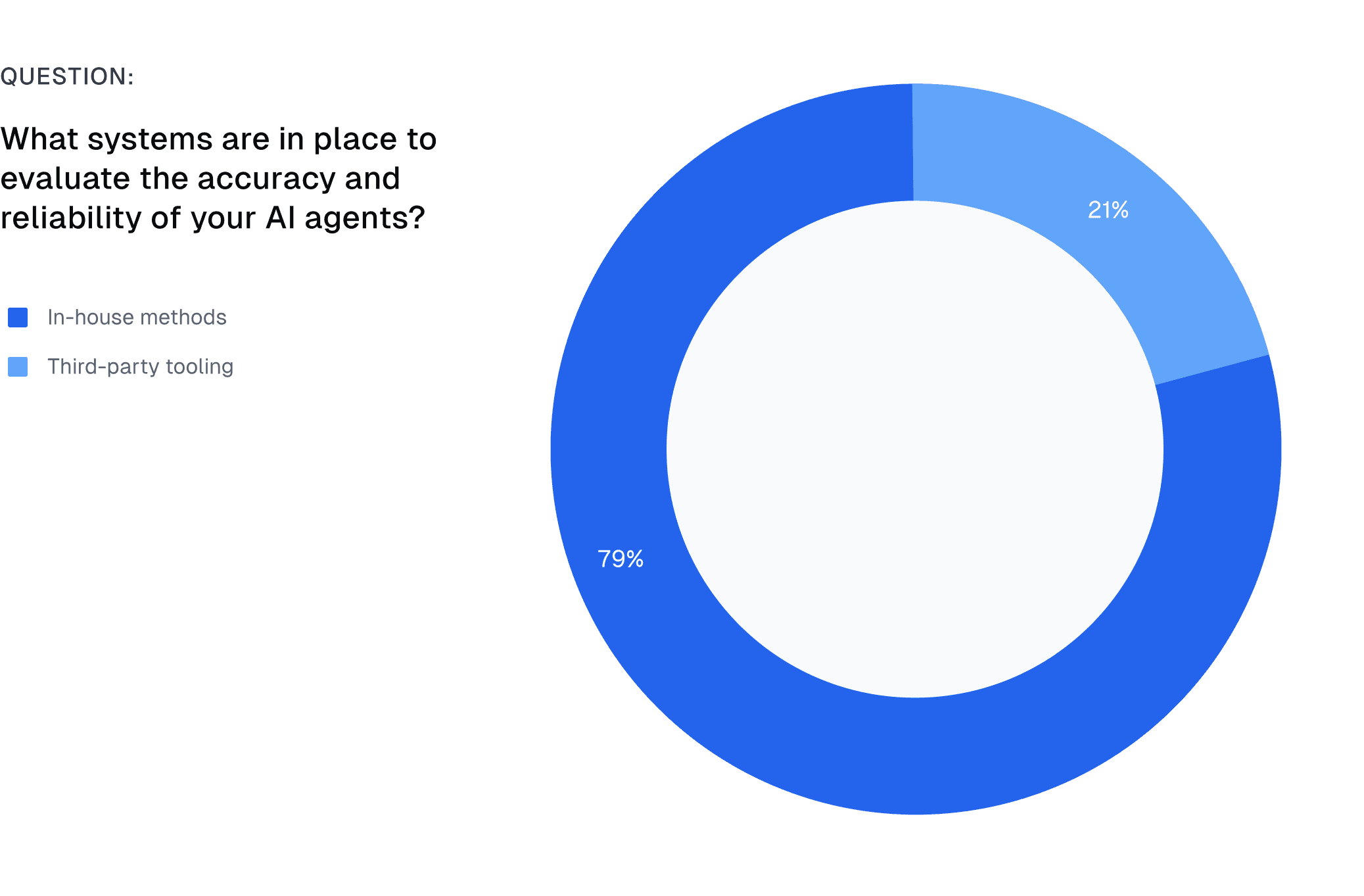Chart comparing percent usage for AI agent systems in place