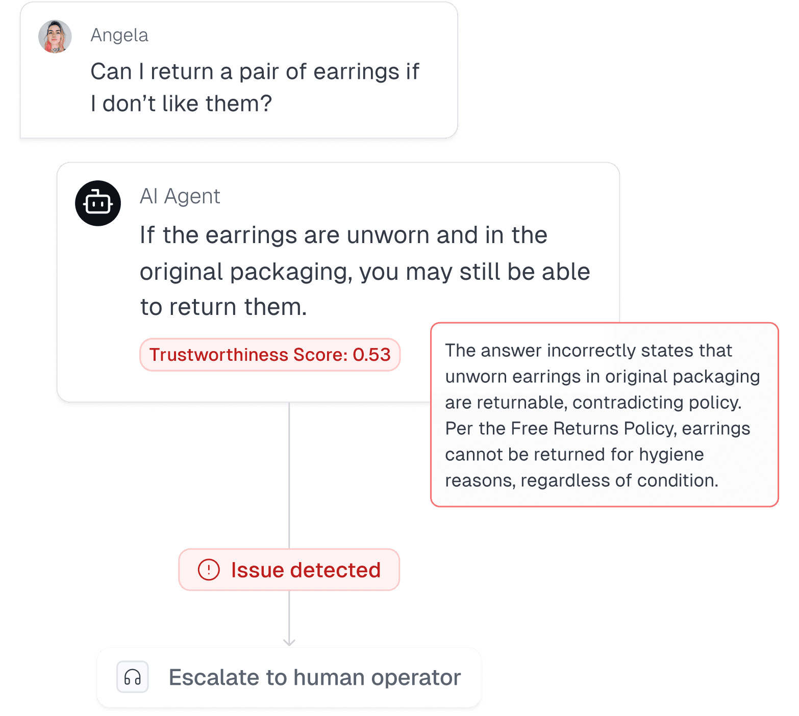 Screenshot of a customer service chat showing Angela asking about returning earrings she doesn't like. An AI Agent responds that unworn earrings in original packaging may be returnable, but this is flagged as incorrect with a trustworthiness score of 0.53. A correction note explains that earrings cannot be returned for hygiene reasons per the Free Returns Policy, regardless of condition. The issue is detected and escalated to a human operator.