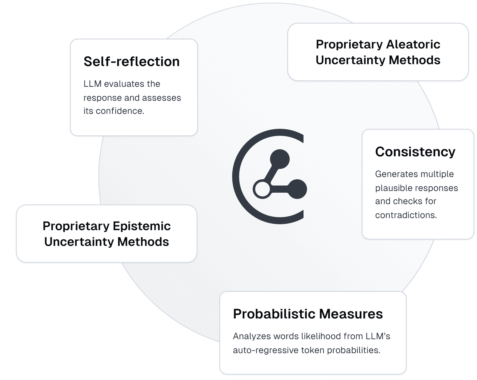 Diagram illustrating methods used by an LLM to detect uncertainty in its responses. Center icon represents detection using Cleanlab. Surrounding labels include: ‘Self-reflection – LLM evaluates the response and assesses its confidence’; ‘Proprietary Aleatoric Uncertainty Methods’; ‘Consistency – Generates multiple plausible responses and checks for contradictions’; ‘Probabilistic Measures – Analyzes word likelihood from LLM’s auto-regressive token probabilities’; and ‘Proprietary Epistemic Uncertainty Methods’.