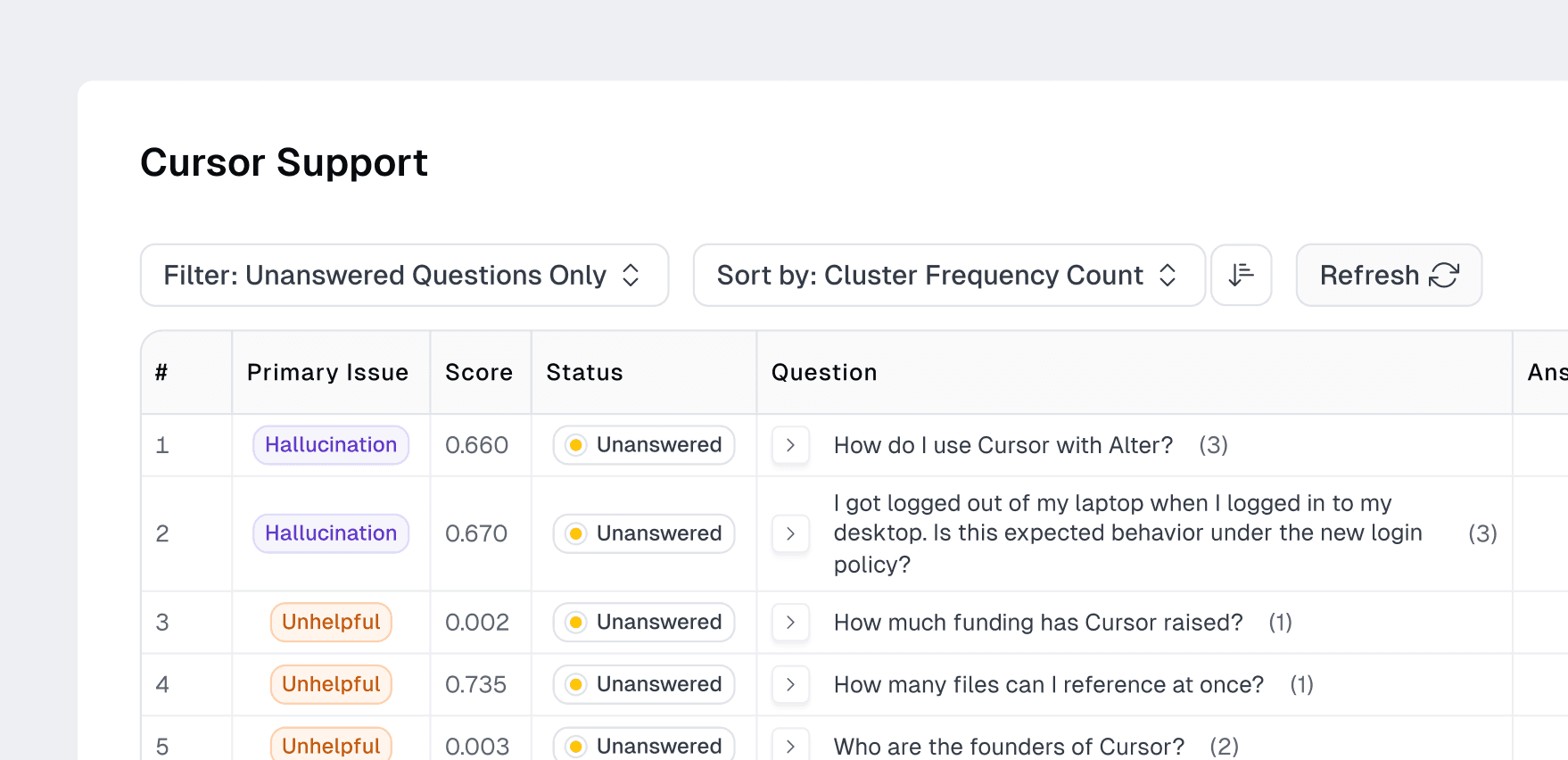 An example dash board showing a table with columns for "Primary Issue", "Score", "Status", "Question", and "Answer". The "Primary Issue" column shows types such as "Hallucination" or "Unhelpful".