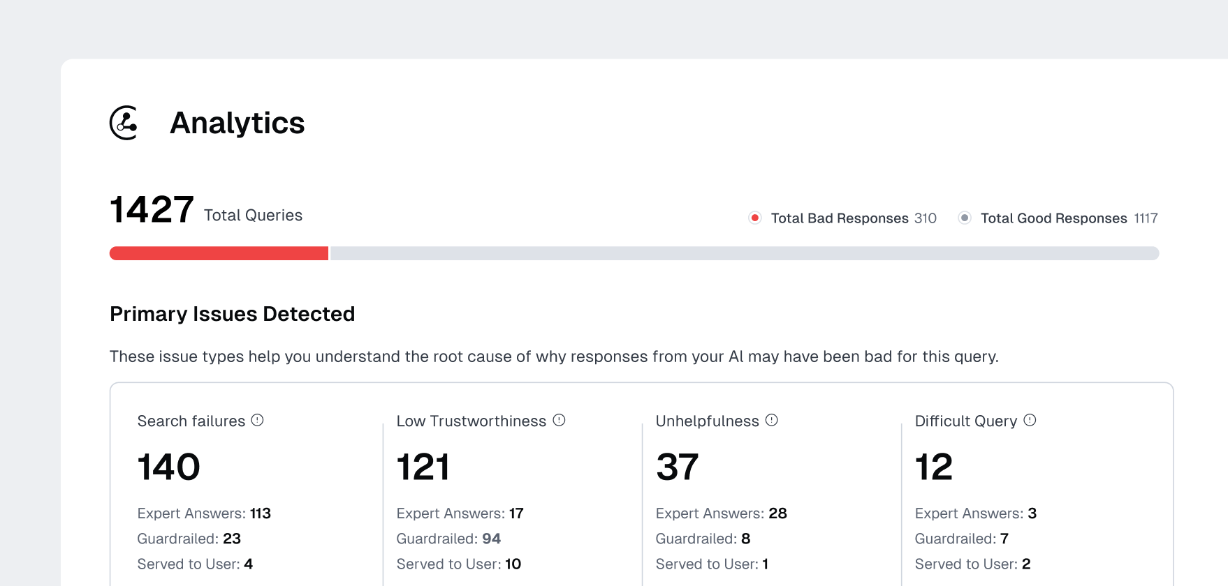 An image that displays the analytics dashboard in Cleanlab Codex