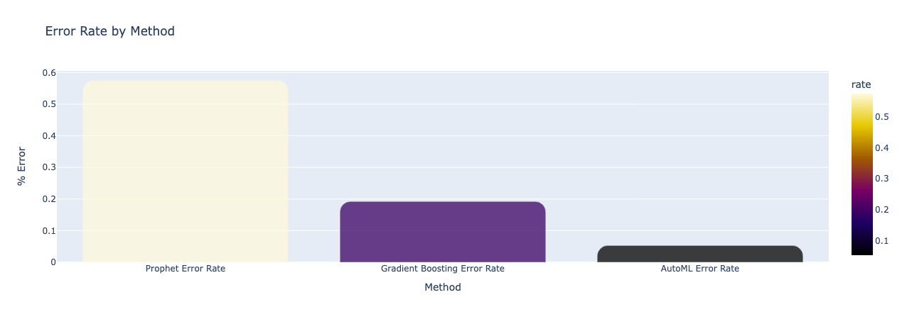 Comparison of Prediction Error Reduction Across Various Models