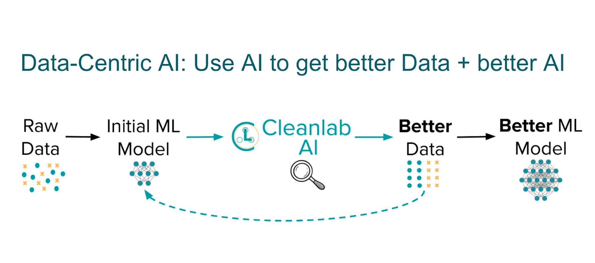 Improving data with DCAI.