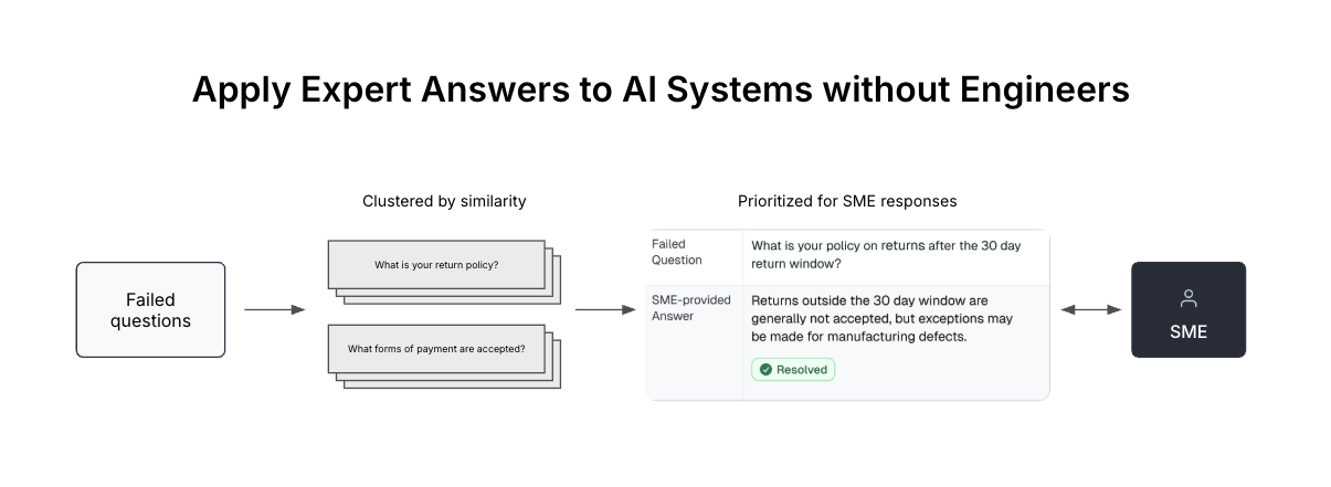 Apply expert answers to AI systems without engineers