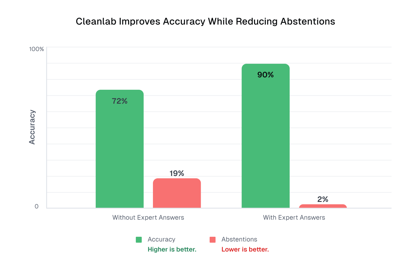 Results from over 1,000 interactions with a RAG-powered customer support AI at a major financial institution.