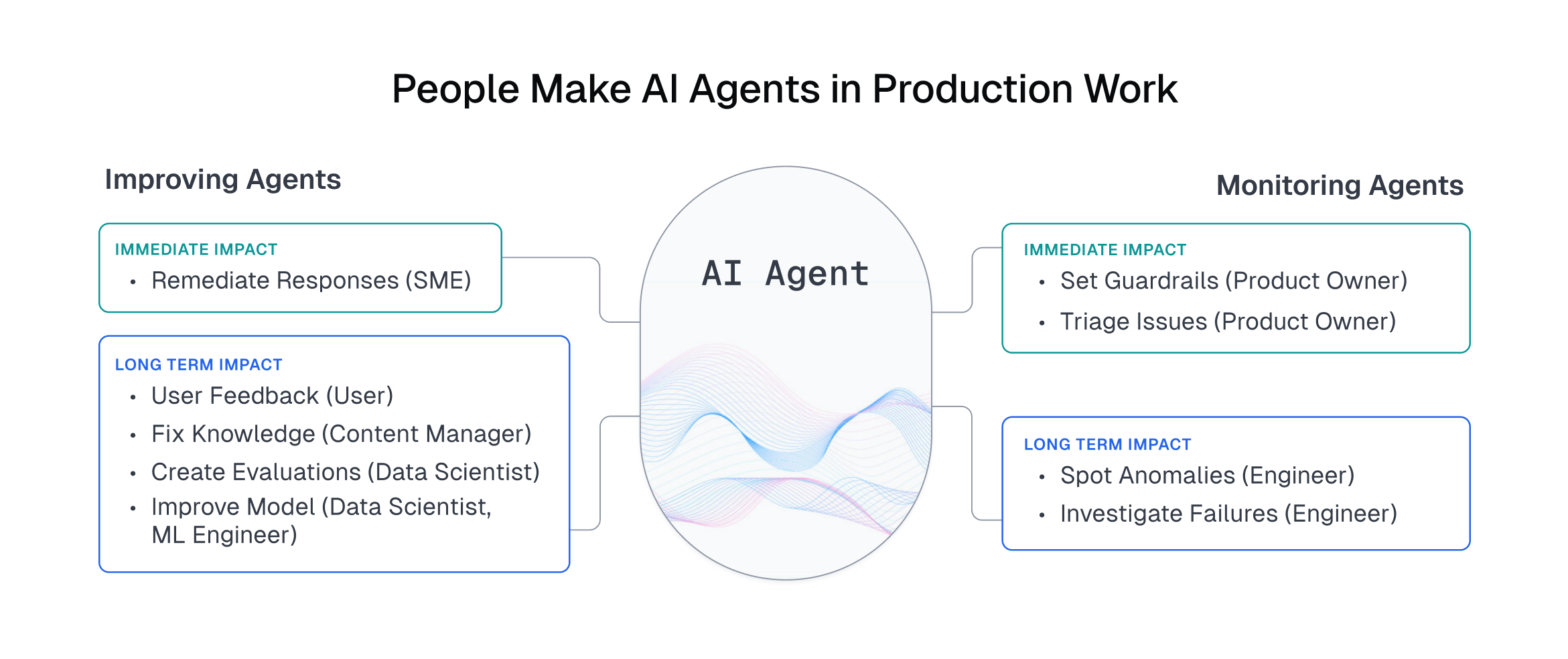 People Make AI Agents in Production Work