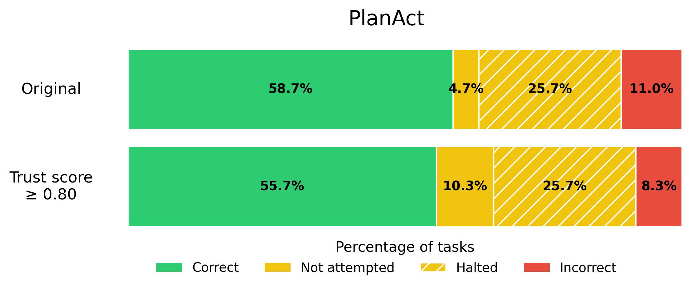 PlanAct Agent Performance