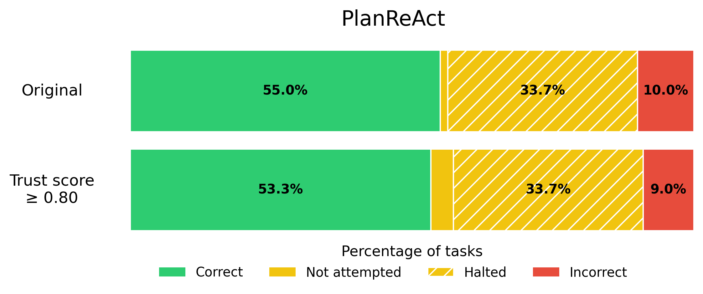 PlanReAct Agent Performance