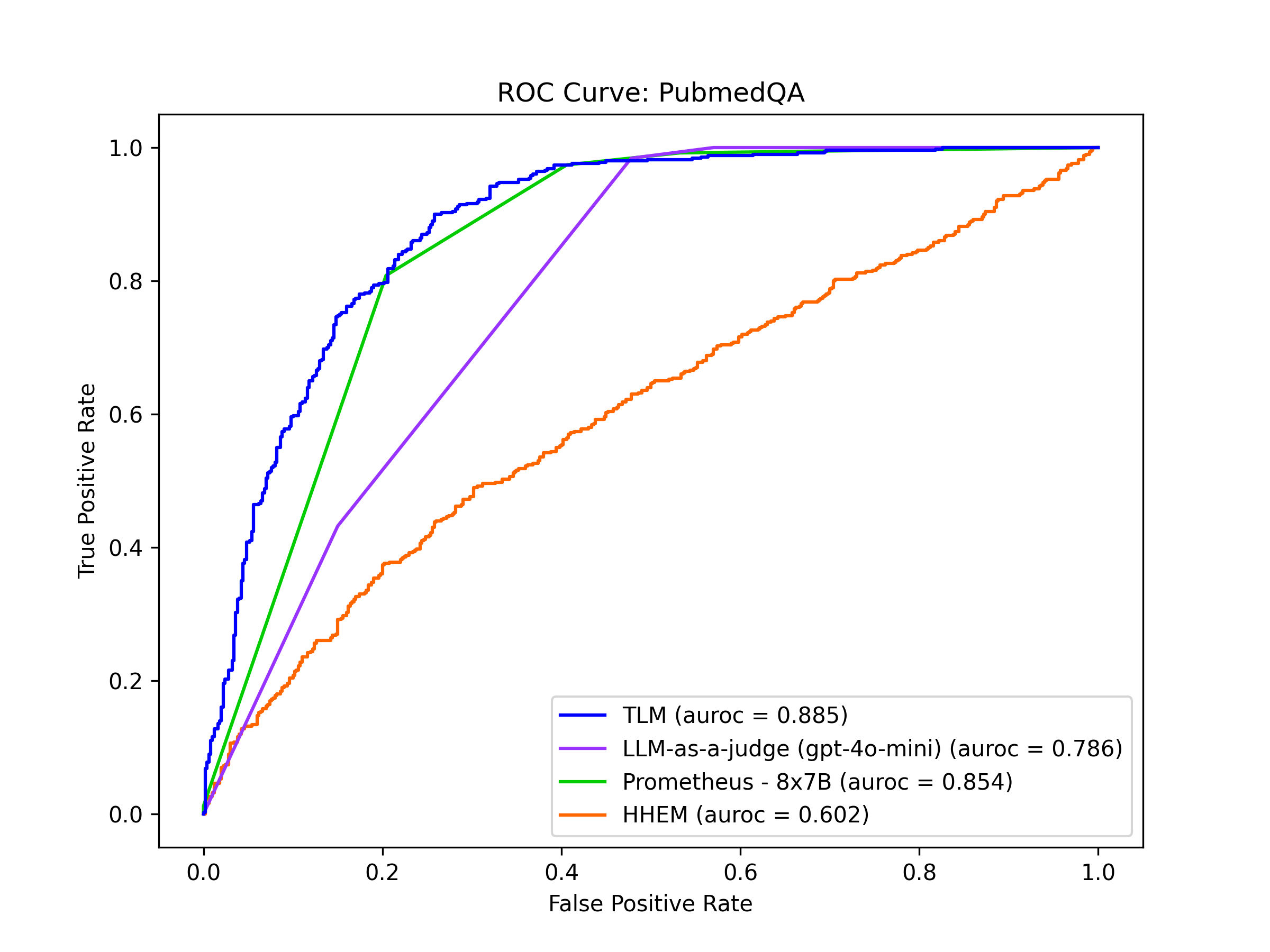 pubmedqa_roc_curve
