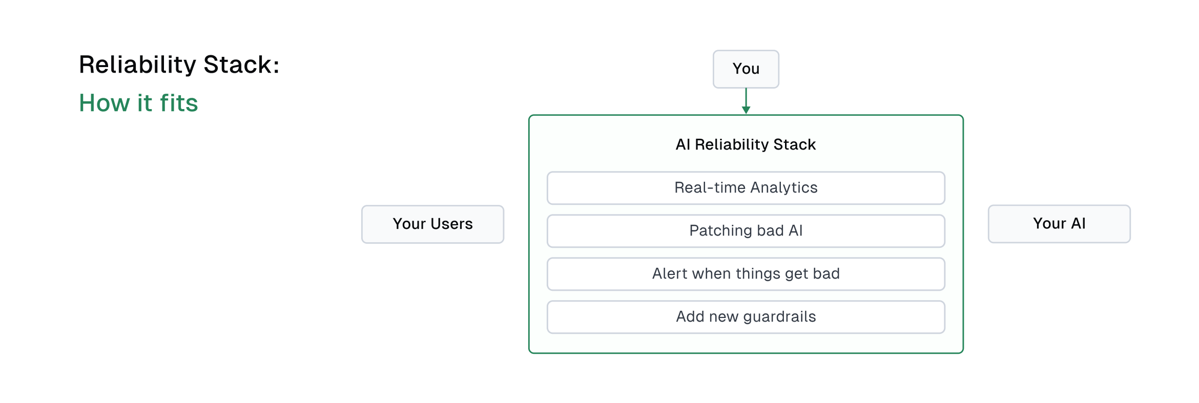 Diagram of an “AI Reliability Stack” connecting You, Your Users, and Your AI with notes on analytics, patching, alerts, and adding guardrails.