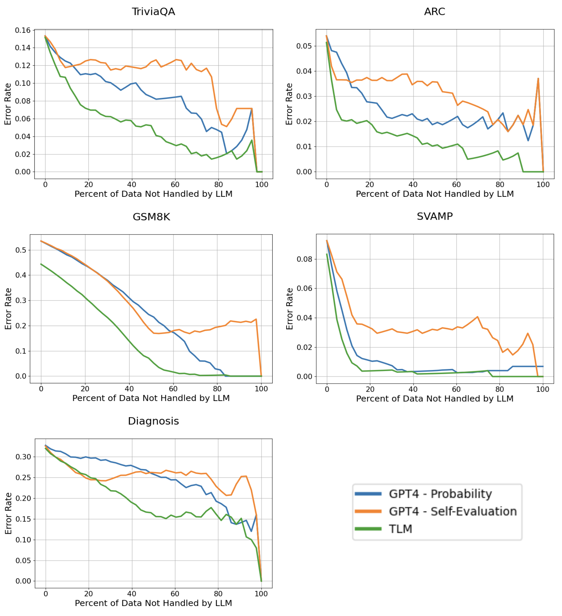 Error Rate Result graphs