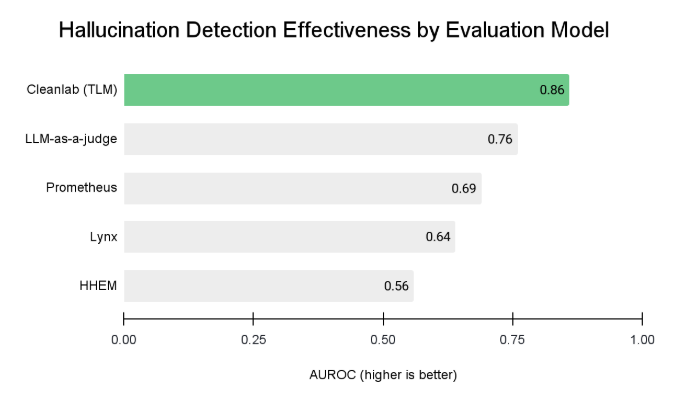 Average results of the benchmark