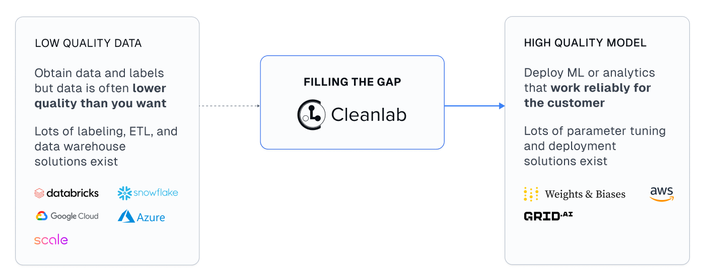 The gap in AI solutions today