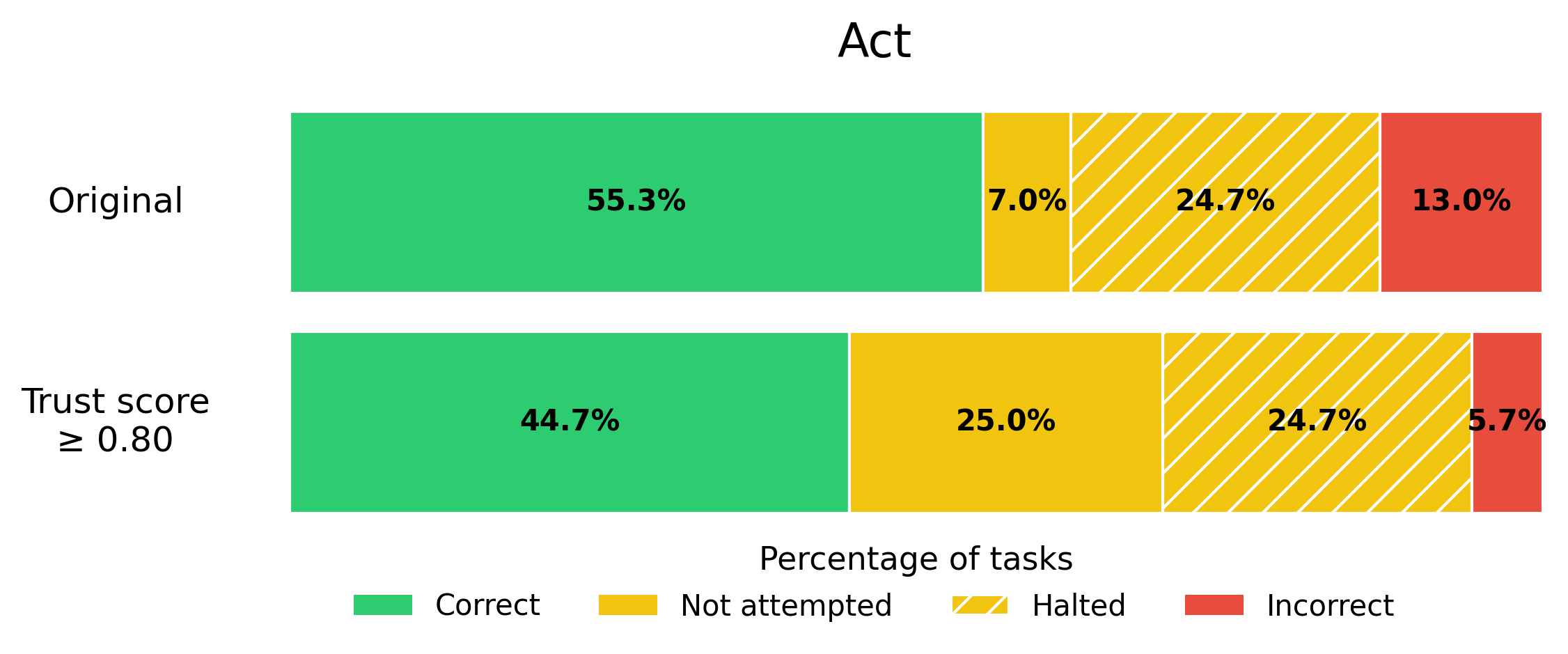 Act "Zeroshot" Agent Performance