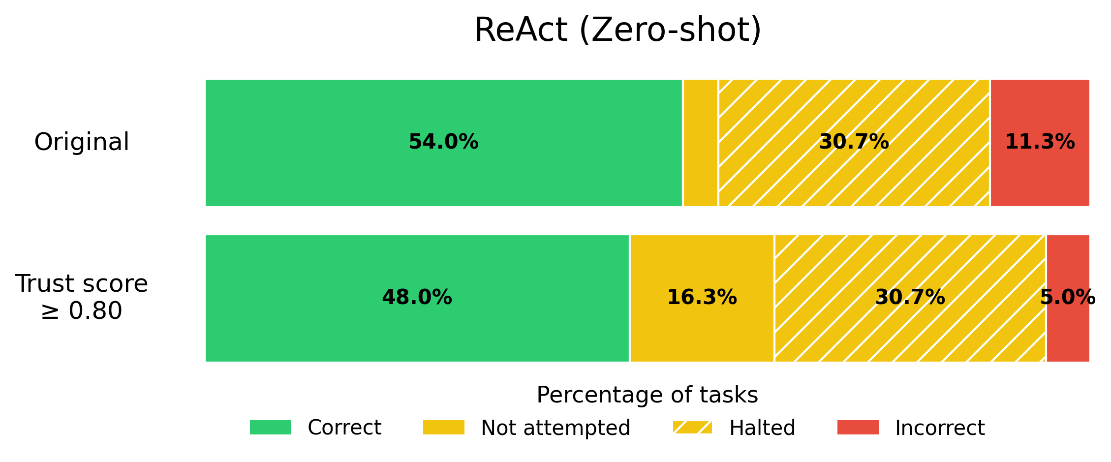 ReAct (Zero-shot) "ZeroshotThink" Agent Performance (Calibrated)
